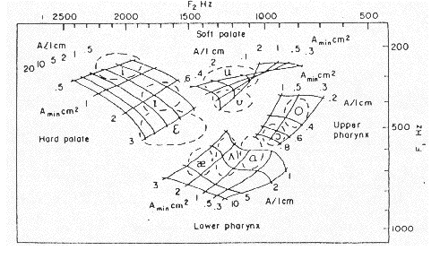 Formant Vowel Chart
