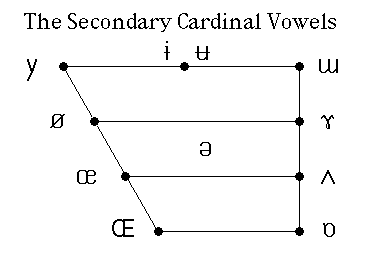 Cardinal Vowel Chart