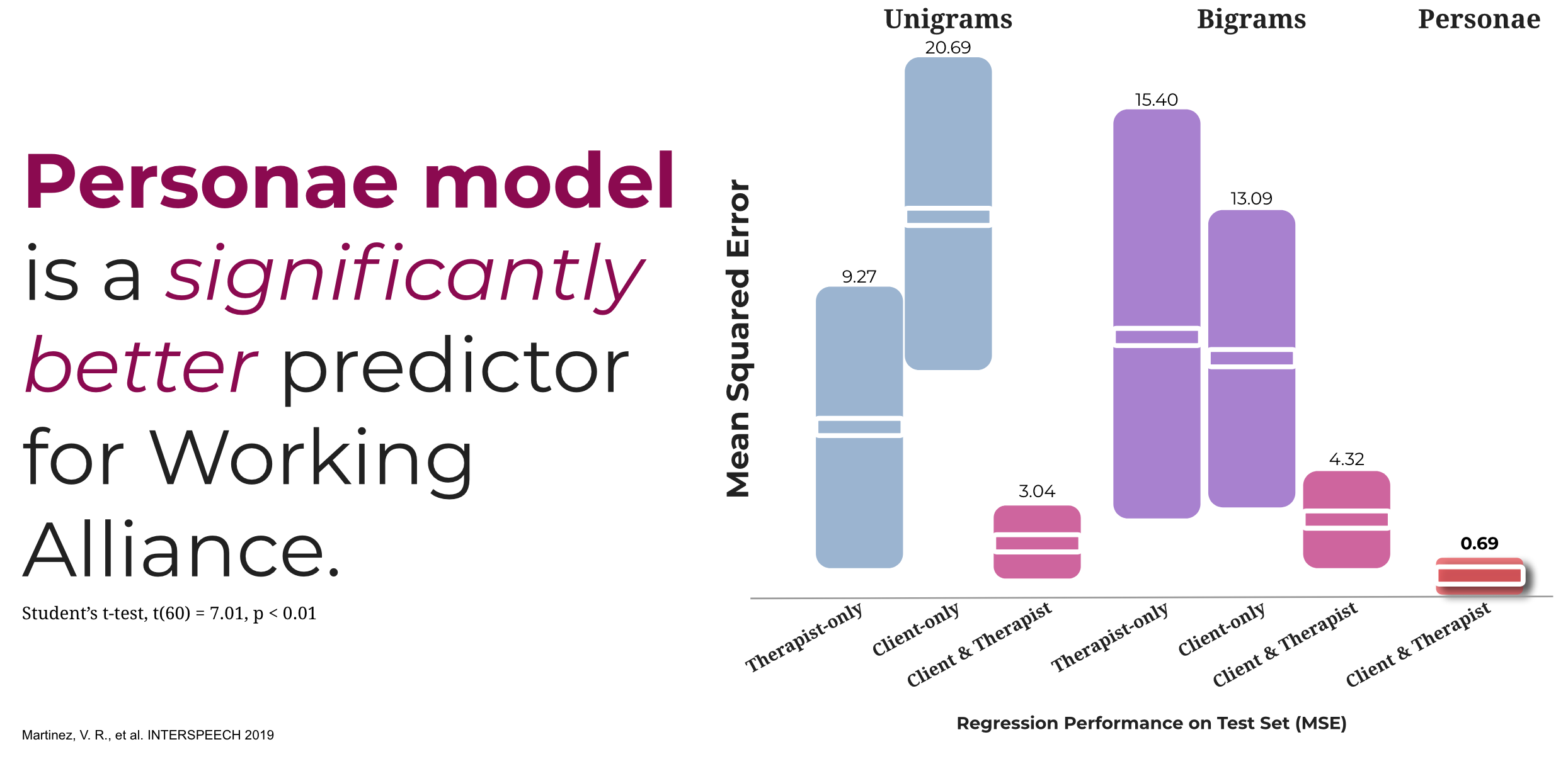 Models' performance on estimating working alliance.